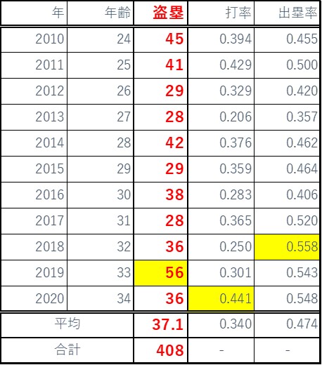 2020年_盗塁・打率・出塁率グラフ