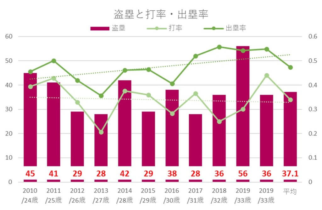 2020年まで盗塁・打率・出塁率グラフ