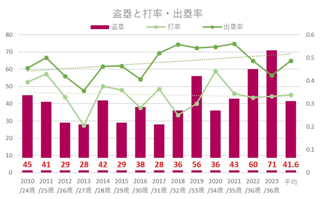 20223年まで盗塁・打率・出塁率グラフ