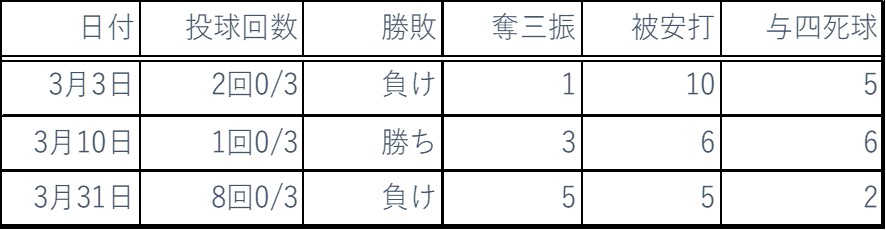 2018年3月ピッチング成績