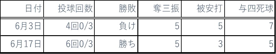 2018年6月ピッチング成績