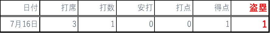 2018年7月バッティング成績