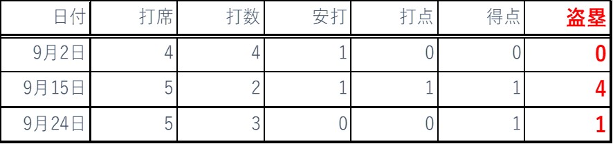 2018年9月バッティング成績