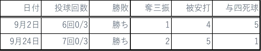 2018年9月ピッチング成績