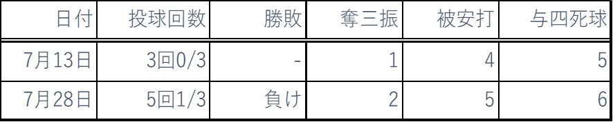 2019年7月ピッチング成績