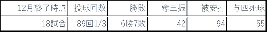 2019年最終ピッチング成績