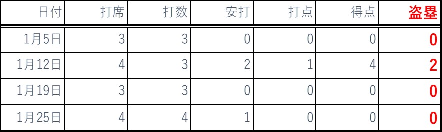 2020年1月バッティング成績