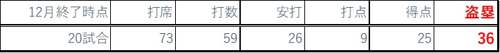 2020年最終バッティング成績