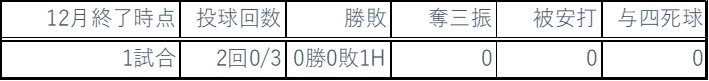 2020年最終ピッチング成績