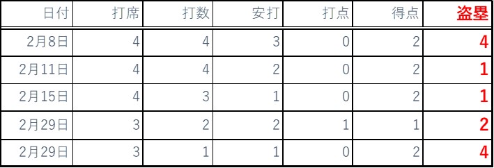 2020年2月バッティング成績