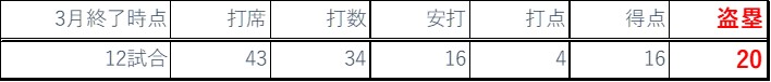 2020年2月時点バッティング成績
