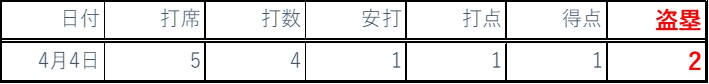 2020年4月バッティング成績