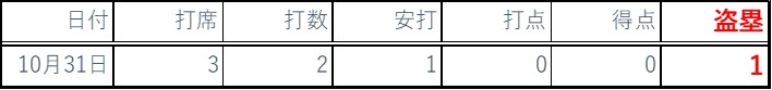 2020年10月バッティング成績