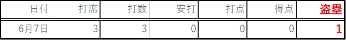 2020年6月バッティング成績
