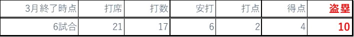 2021年3月までバッティング成績