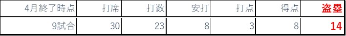 2021年4月までバッティング成績