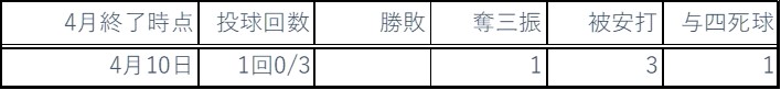 2021年4月までピッチング成績