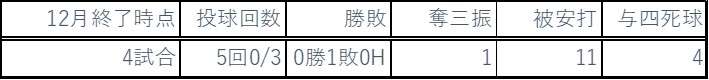 2021年最終ピッチング成績