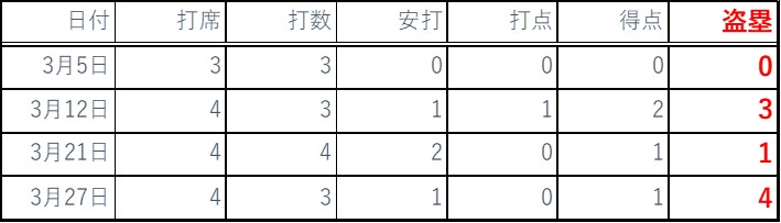 2022年3月バッティング成績